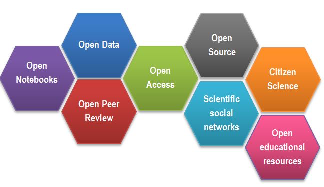 Building an Open Science Monitoring Framework with open